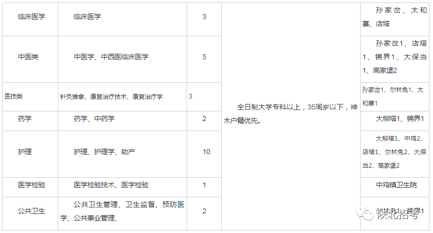 神木县卫生健康局最新招聘概况及职位信息