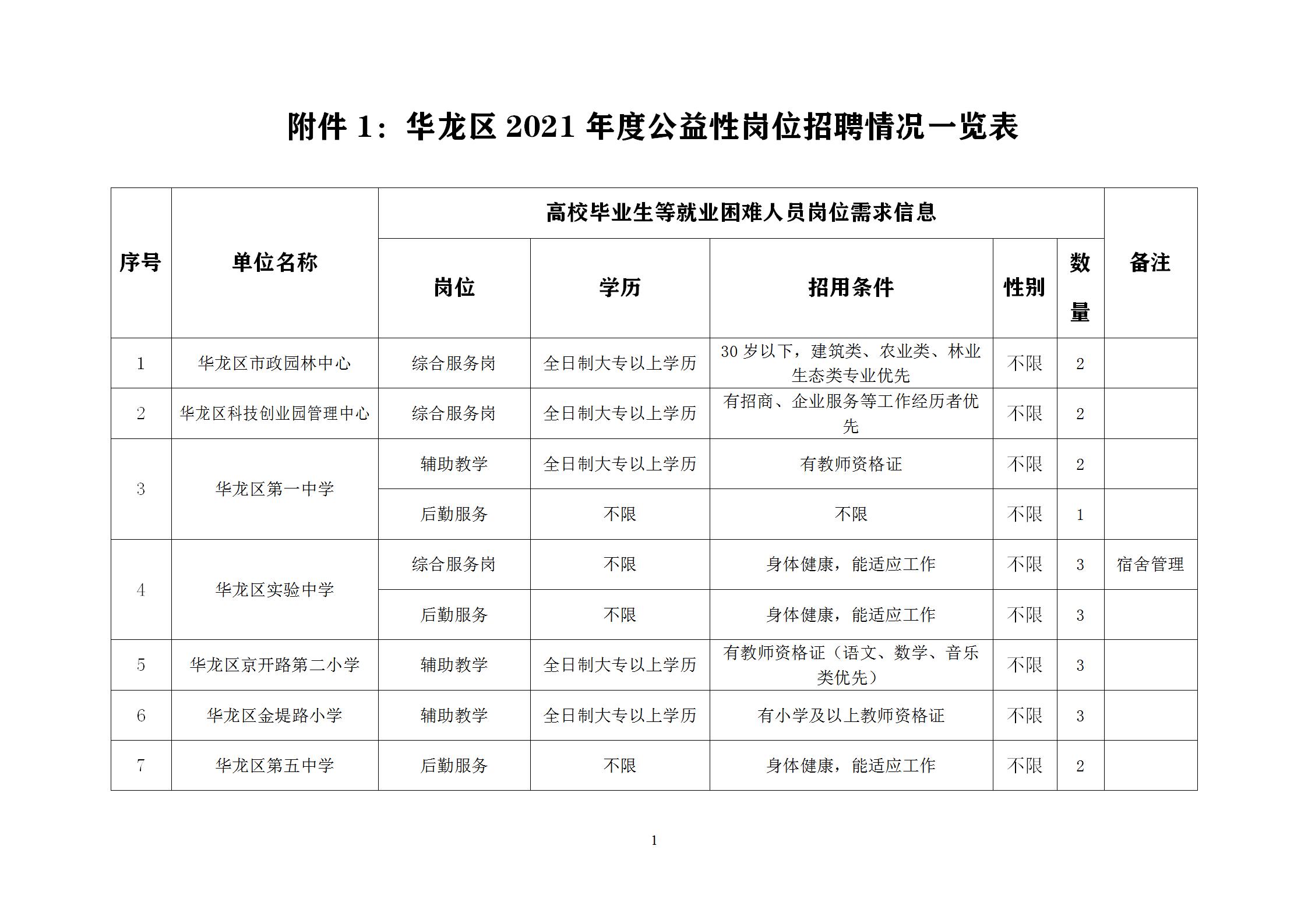 华龙区发展和改革局最新招聘启事