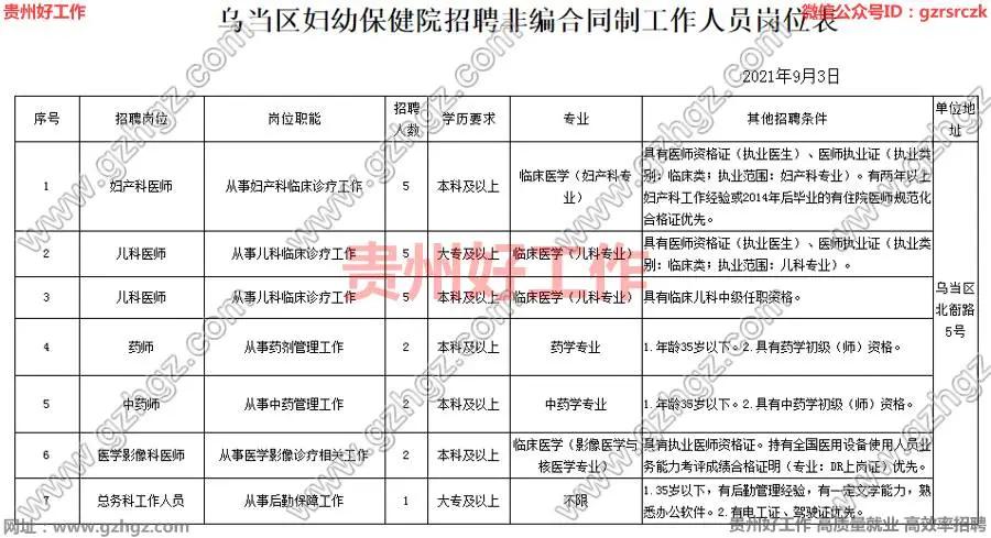 乌当区人民政府办公室最新招聘详解公告