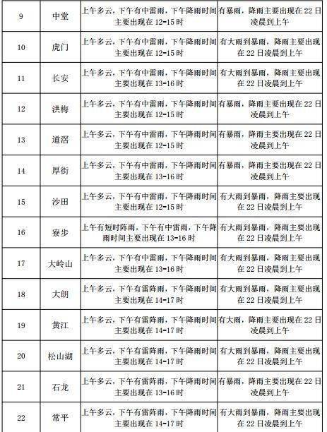 火家台村委会天气预报更新通知