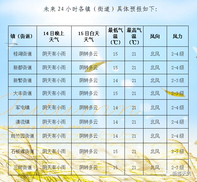 酿心村最新天气预报概览