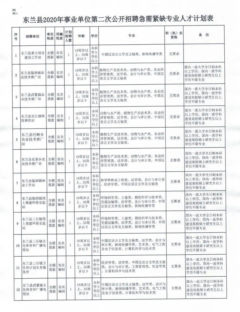 田东县发展和改革局最新招聘启事