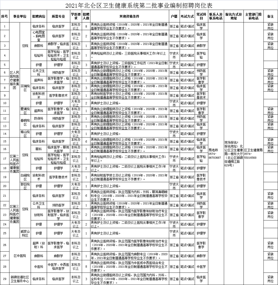 北仑区卫生健康局最新招聘公告概览