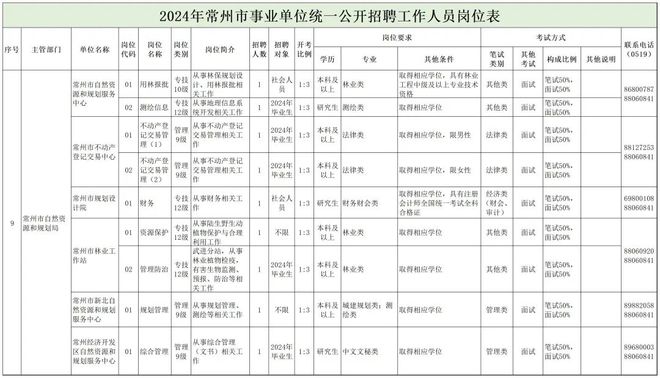 阿坝县自然资源和规划局最新招聘公告解读