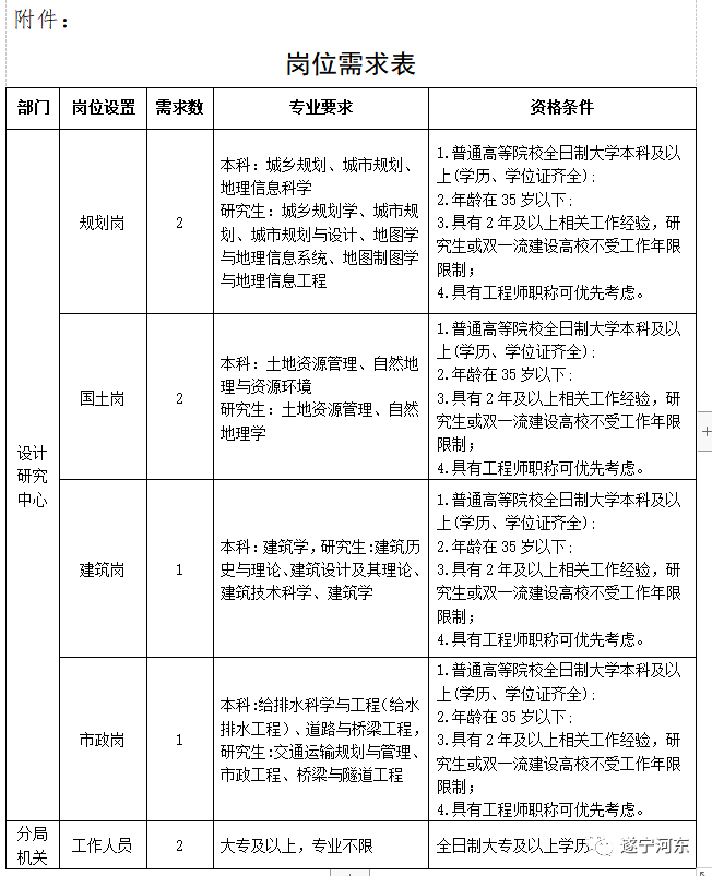 小河区自然资源和规划局招聘公告全面解析